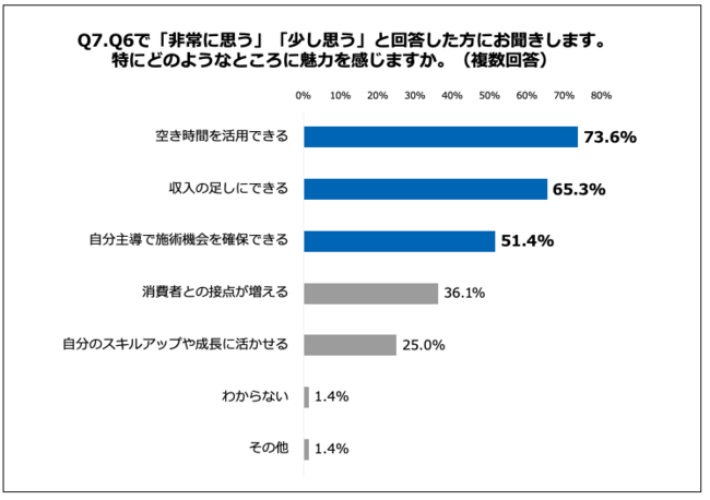 Q7.特にどのようなところに魅力を感じますか。（複数回答）