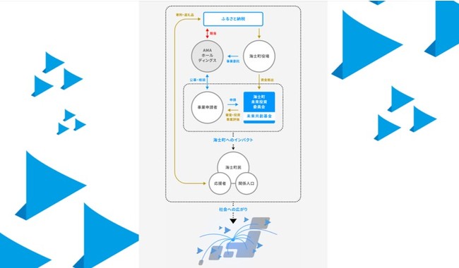 海士町未来投資基金の投資までの流れ