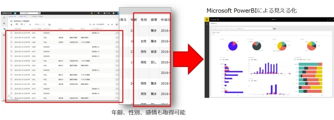 Microsoft Power BI のログ分析イメージ