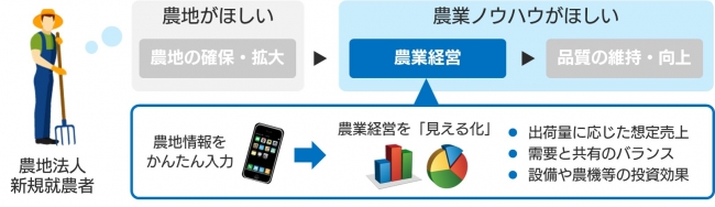 農業経営の見える化イメージ