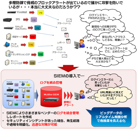 McAfee SIEMの運用イメージ