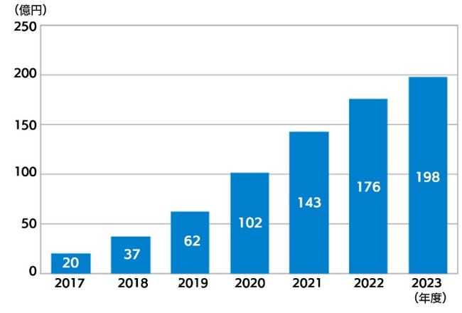 出展：ITR 「ITR Market View ECサイト構築／CMS／SMS送信サービス／電子契約サービス市場2020」