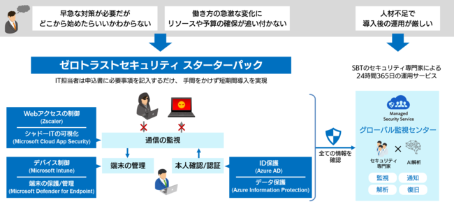 ゼロトラストセキュリティを実現する複数製品の導入作業をパッケージ化