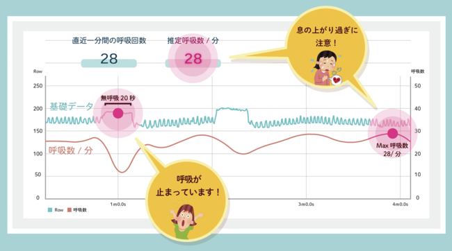 モニタリングした呼吸のリズムを視覚化