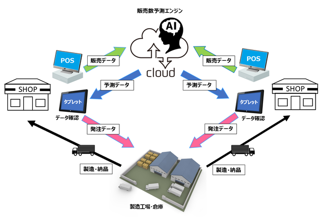 将来的なデータ及び製造工場との連携イメージ