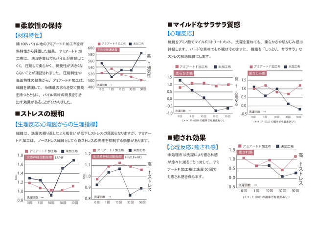 素材効果のエビデンス