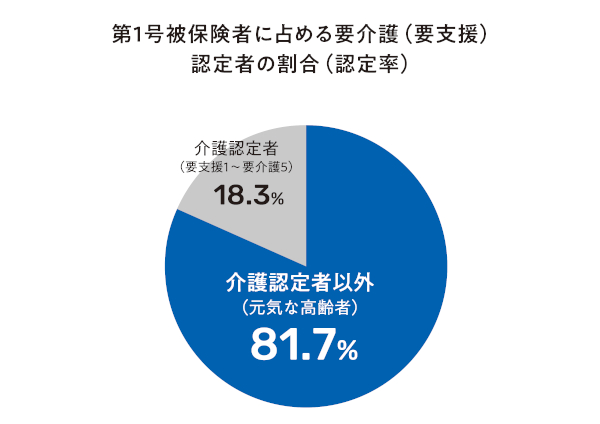 出典：厚生労働省「平成30年度介護保険事業状況報告(年報)ポイント」を抜粋して作成