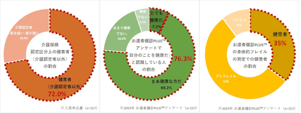 お達者健診PLUS TM受診者の認識と実態（平均年齢 80.7歳）