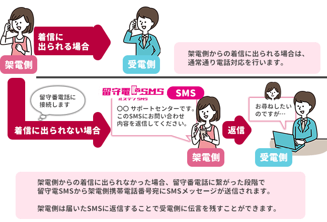 留守電SMSご利用イメージ