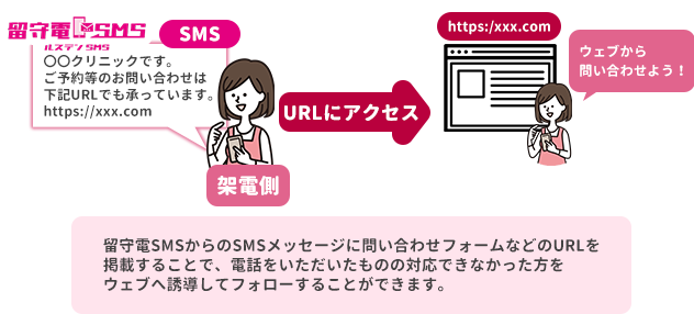 留守電SMS 医療機関ご利用イメージ