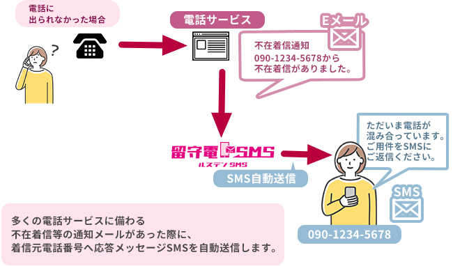 留守電SMSの仕組み