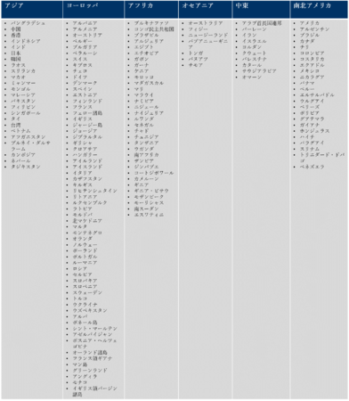 国際ローミング利用可能な国・地域（一部）