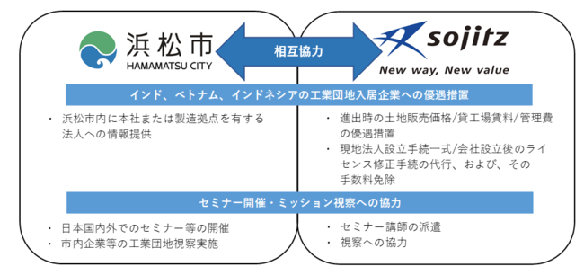 協定内容の概要