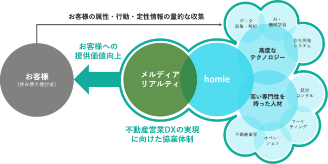 （図）メルディアリアルティが実現した不動産営業DXの概念図