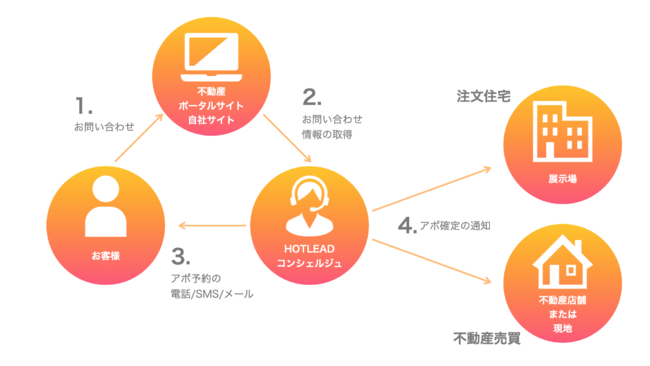 （図）HOTLEADサービス提供の流れ