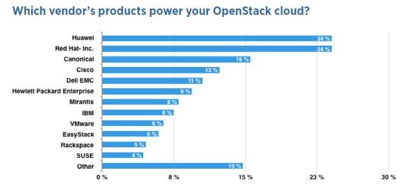 ファーウェイ、OpenStackユーザーが選ぶクラウドベンダーでトップに