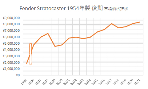 Fender Stratocaster 1954年製 後期 市場価格推移