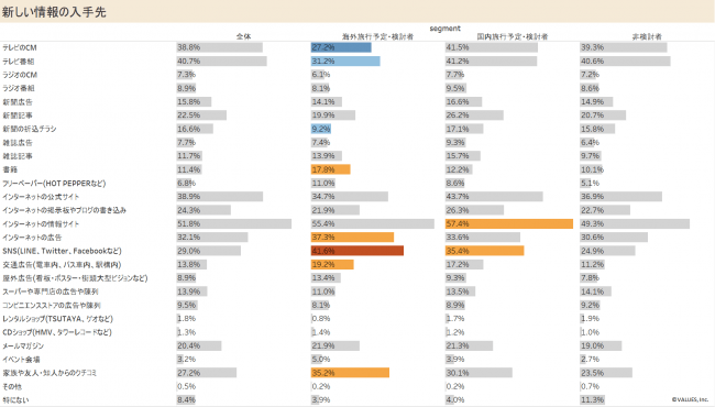 【図10】新しい情報の入手先