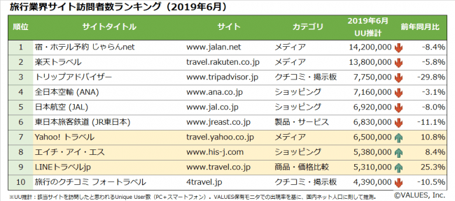 【図1】旅行業界サイト訪問者ランキング（2019年6月）