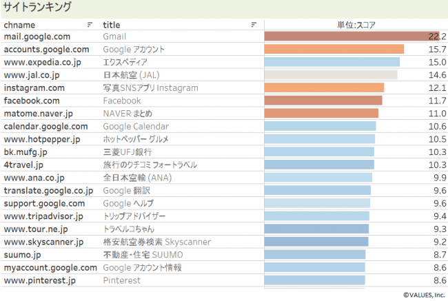 【図9】海外旅行予定者がよく閲覧するサイトランキング（2019年6月） アンケート回答者全体と比較して、海外旅行予定者の接触率が高いサイトランキング ※PCからのアクセスを集計