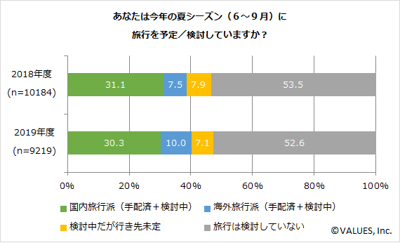 【図3】今夏の旅行予定