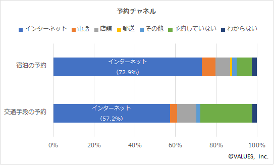 【図4】予約チャネル