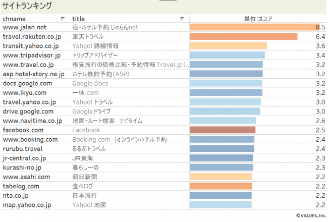 【図8】国内旅行予定者がよく閲覧するサイトランキング（2019年6月） アンケート回答者全体と計比較して、国内旅行予定者の接触率が高いサイトランキング ※PCからのアクセスを集計