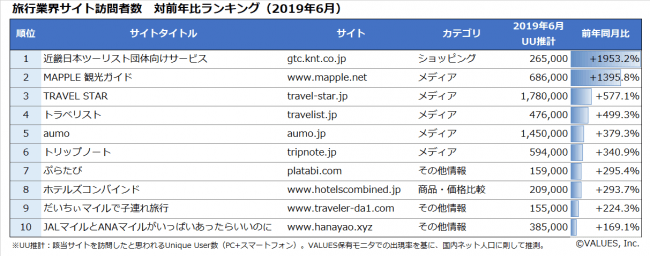 【図2】旅行業界サイト訪問者数　対前年比ランキング（2019年6月）