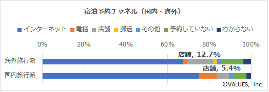 【図6】宿泊予約チャネル（国内・海外旅行別）