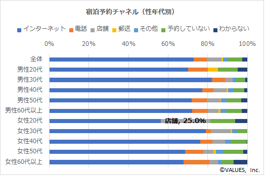 【図5】宿泊予約チャネル（性年代別）