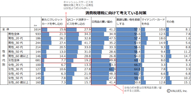 図表 5　 消費税増税に向けて考えている対策