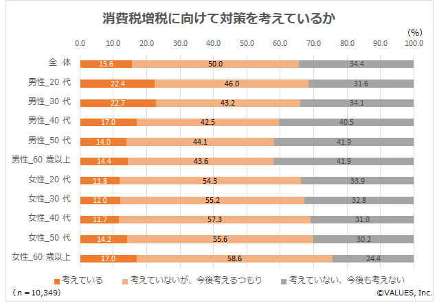 図表 4　 消費税増税に向けて対策を考えているか