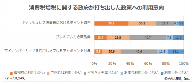 図表 2　消費税増税に関する政府が打ち出した政策への利用意向