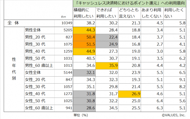 図表 3　「キャッシュレス決済時におけるポイント還元」への利用意向