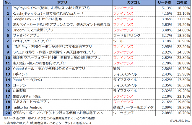 図表 6　 消費税増税対策を考えている人が特徴的に利用しているアプリ