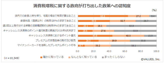 図表 1　消費税増税に関する政府が打ち出した政策への認知度