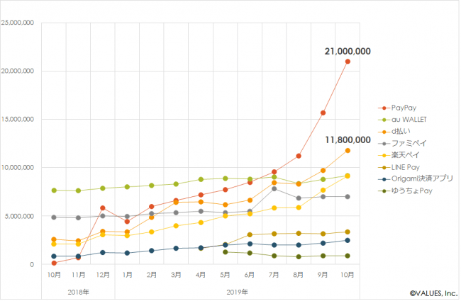 図表 4 主要キャッシュレス決済アプリの月次起動ユーザー数推移(2018年10月-2019年10月)　※「ファミペイ」アプリは、2019年7月1日に「ファミリーマートアプリ」から移行してリリースされた