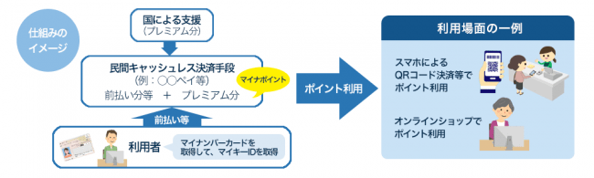 図表 7　総務省「マイナポイント」を活用した消費活性化策について（検討の方向性）