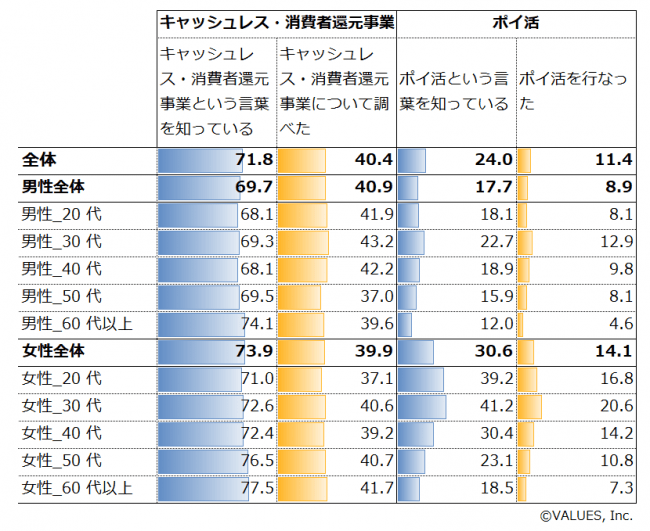 図表 6　「キャッシュレス・消費者還元事業」と「ポイ活」の認知度及び行動