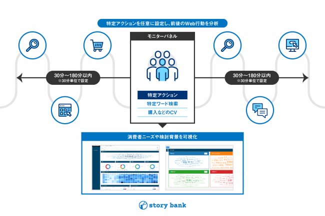 消費者ニーズやアクションに至るプロセス(story)をWeb行動ログから分析・可視化