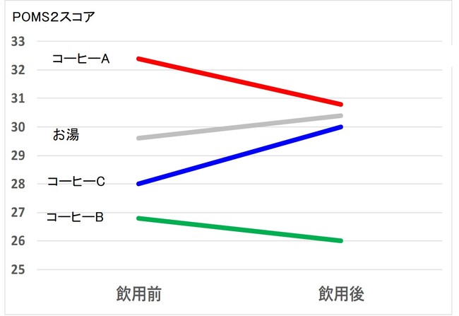 図4：試料飲用前後のPOMS2スコアの比較(被験者数4名)