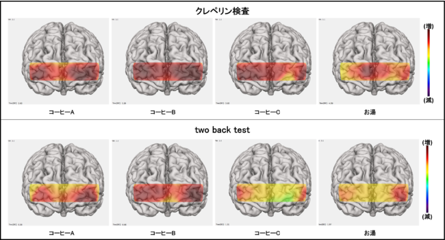 図1. クレペリン検査およびtwo back test遂行時の脳血流量の変化の比較(被験者4名の平均値)