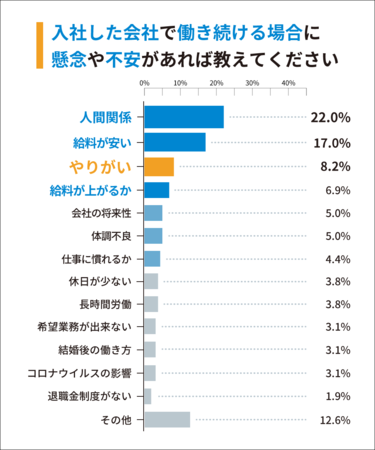 Q2：入社した会社で働き続ける場合に懸念や不安があれば教えてください