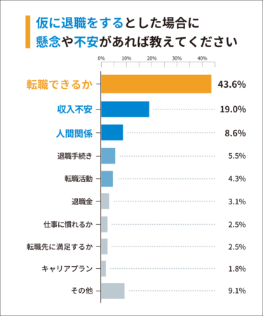 Q3：仮に退職をするとした場合に懸念や不安があれば教えてください