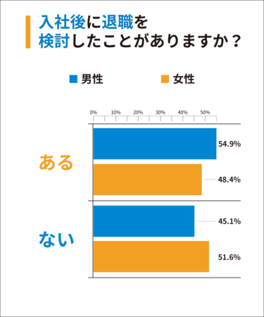 【性別比率】Q1：入社後に退職を検討したことがありますか？