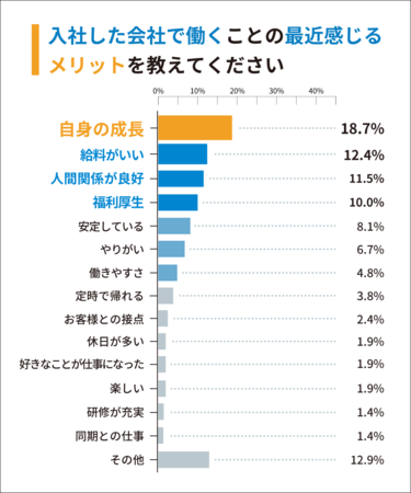 Q4：入社した会社で働くことの最近感じるメリットを教えてください