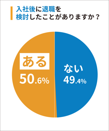 Q1：入社後に退職を検討したことがありますか？