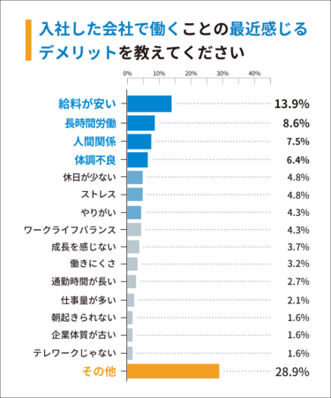 Q5：入社した会社で働くことの最近感じるデメリットを教えてください