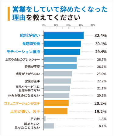 Q3：営業をしていて辞めたくなった理由を教えてください