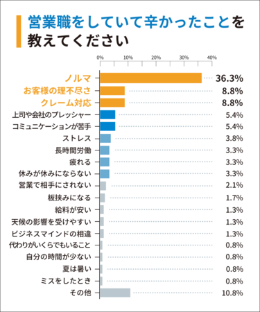 Q5：営業職をしていて辛かったことを教えてください